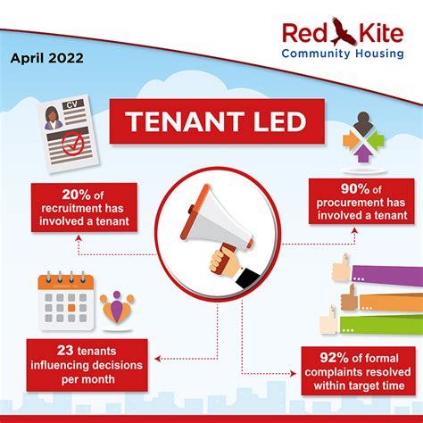 red kite housing bidding.
